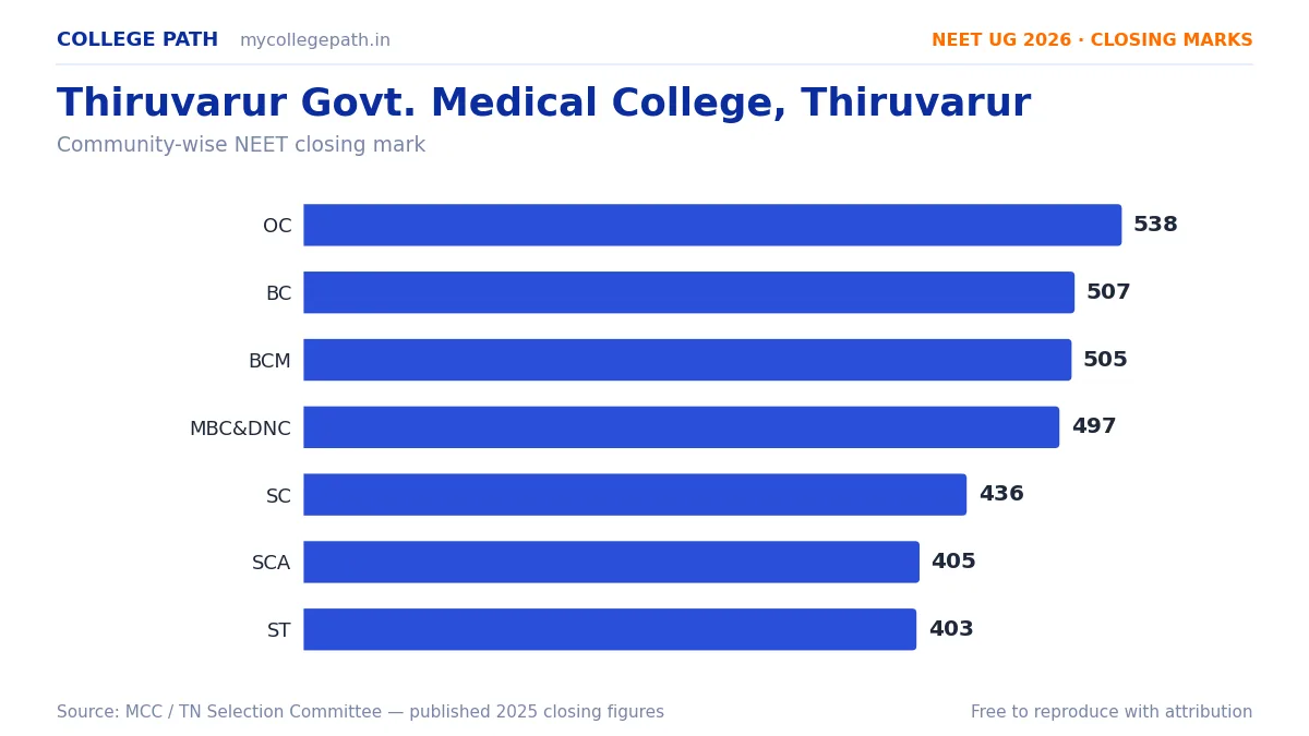 Thiruvarur Govt. Medical College, Thiruvarur — MBBS Cutoff & Closing Marks 2026
