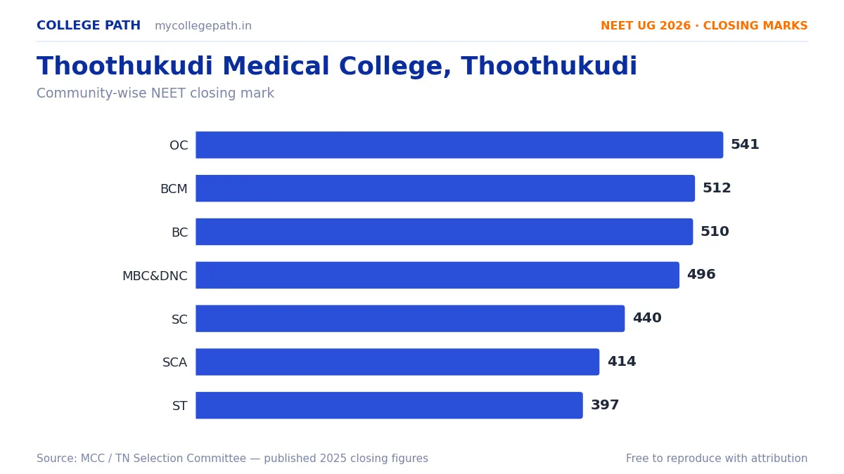 Thoothukudi Medical College, Thoothukudi — MBBS Cutoff & Closing Marks 2026