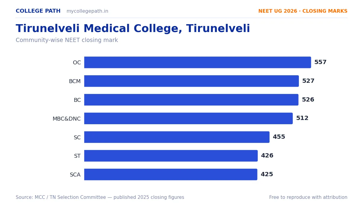 Tirunelveli Medical College, Tirunelveli — MBBS Cutoff & Closing Marks 2026