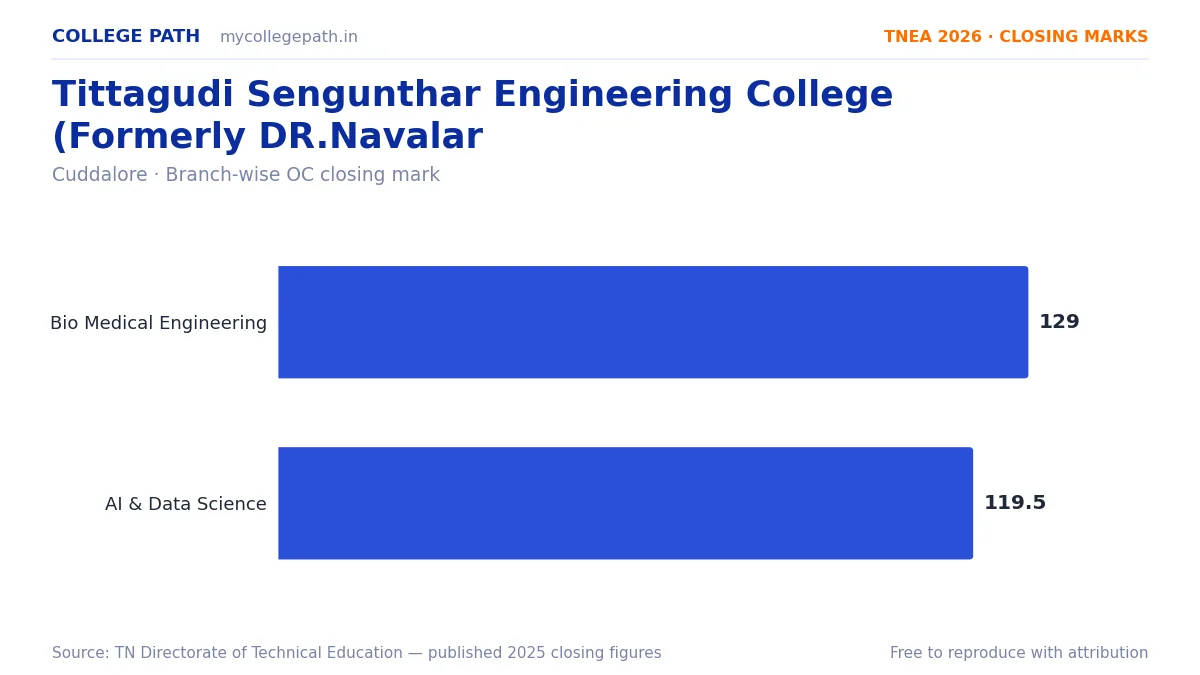 Tittagudi Sengunthar Engineering College (Formerly DR.Navalar — TNEA Cutoff 2026 (2025 Closing Marks) — Bio Medical Engineering 129, Artificial Intelligence and Data Science 119.5