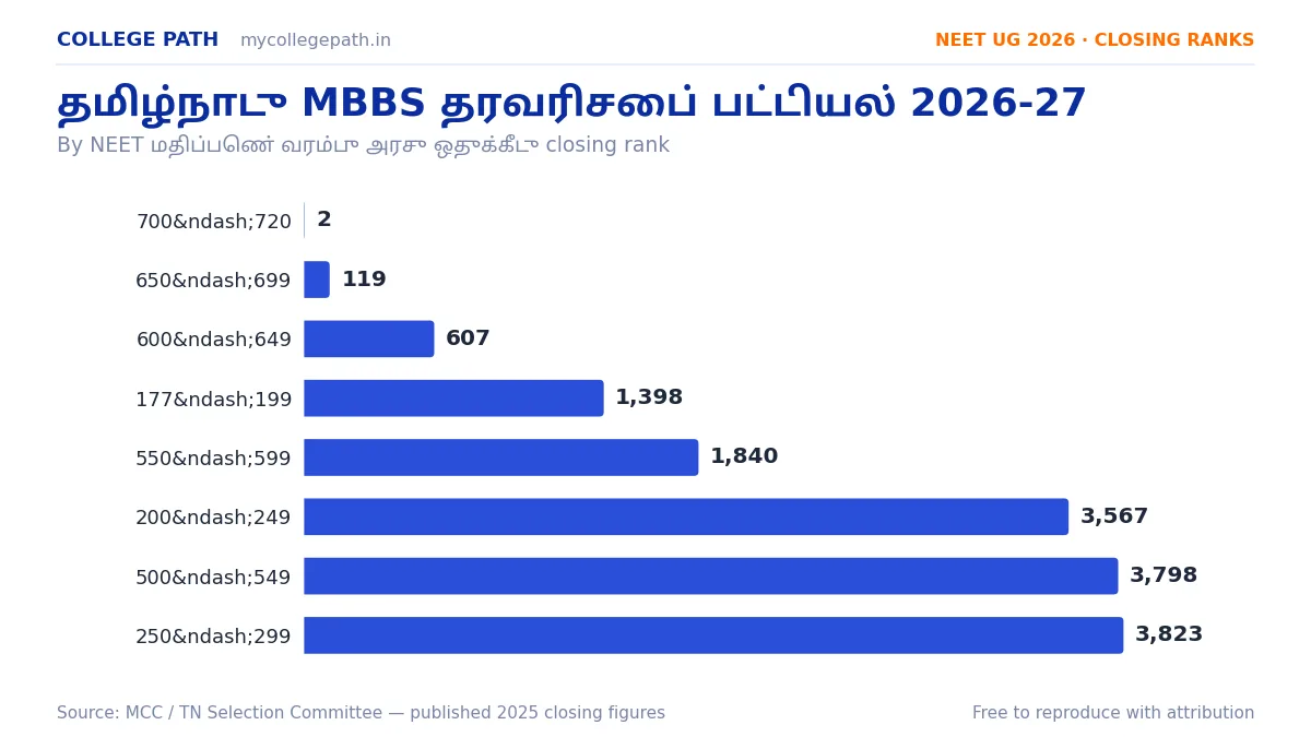 தமிழ்நாடு MBBS தரவரிசைப் பட்டியல் 2026-27 — மதிப்பெண் வாரியான & இன வாரியான பகுப்பாய்வு — 700&ndash;720 2, 650&ndash;699 119