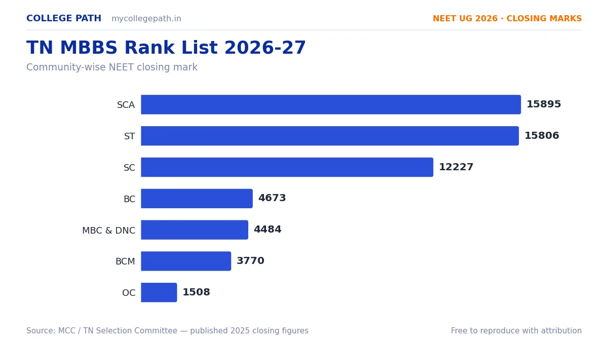 TN MBBS Rank List 2026-27 — Score-wise & Community-wise Analysis — 700&ndash;720 2, 650&ndash;699 119