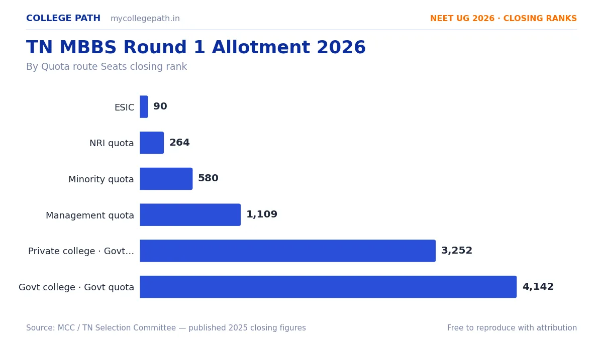 TN MBBS Round 1 Allotment 2026 — Closing Marks by College, Every Quota — Govt college · Govt quota 4,142, Private college · Govt quota 3,252