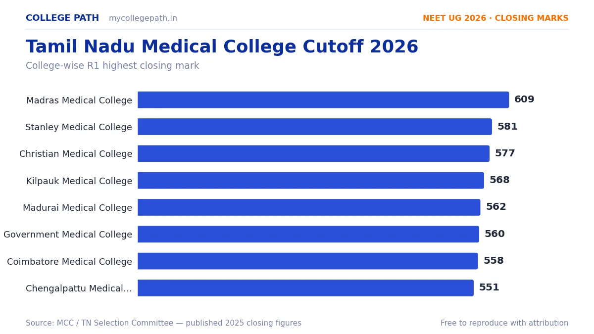 Tamil Nadu Medical College Cutoff 2026 — All 87 Colleges