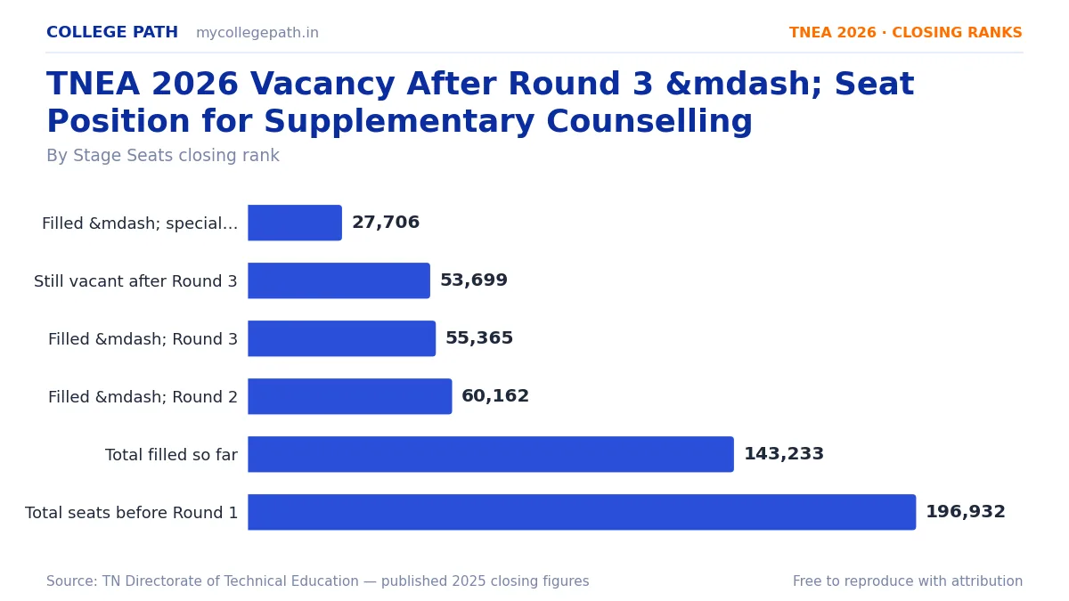TNEA 2026 Vacancy After Round 3 &mdash; Seat Position for Supplementary Counselling — Total seats before Round 1 1,96,932, Filled &mdash; special reservation counselling + Round 1 