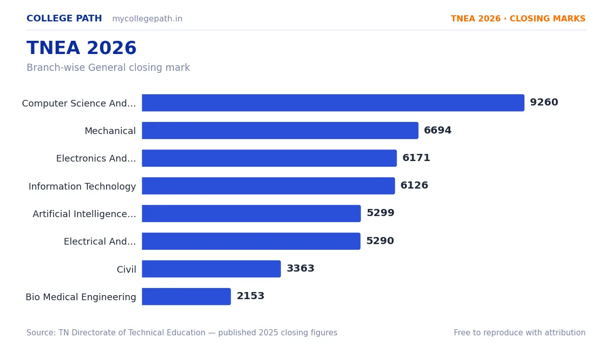 TNEA 2026 — Cutoff, Counselling & College Finder for Tamil Nadu Engineering