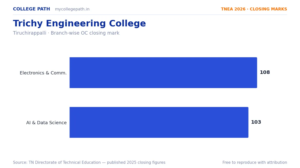 Trichy Engineering College — TNEA Cutoff 2026 (2025 Closing Marks) — Electronics and Communication Engineering 108, Artificial Intelligence and Data Science 103