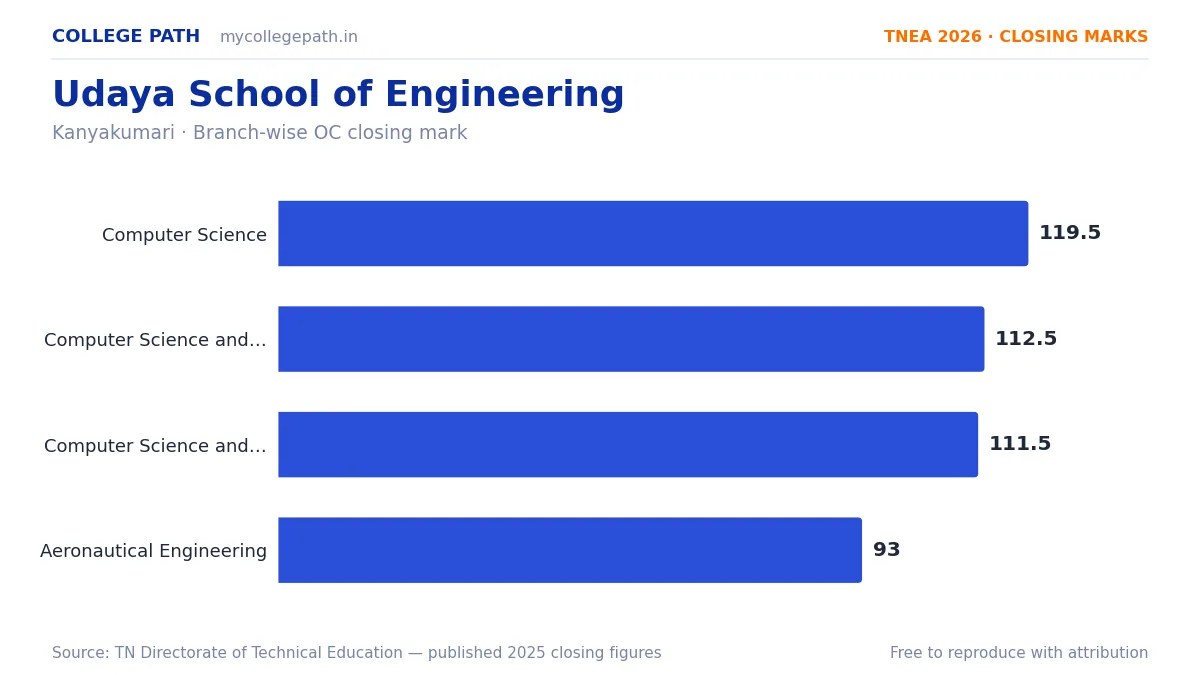 Udaya School of Engineering — TNEA Cutoff 2026 (2025 Closing Marks) — Computer Science and Engineering 119.5, Computer Science and Engineering (Cyber Security) 112.5
