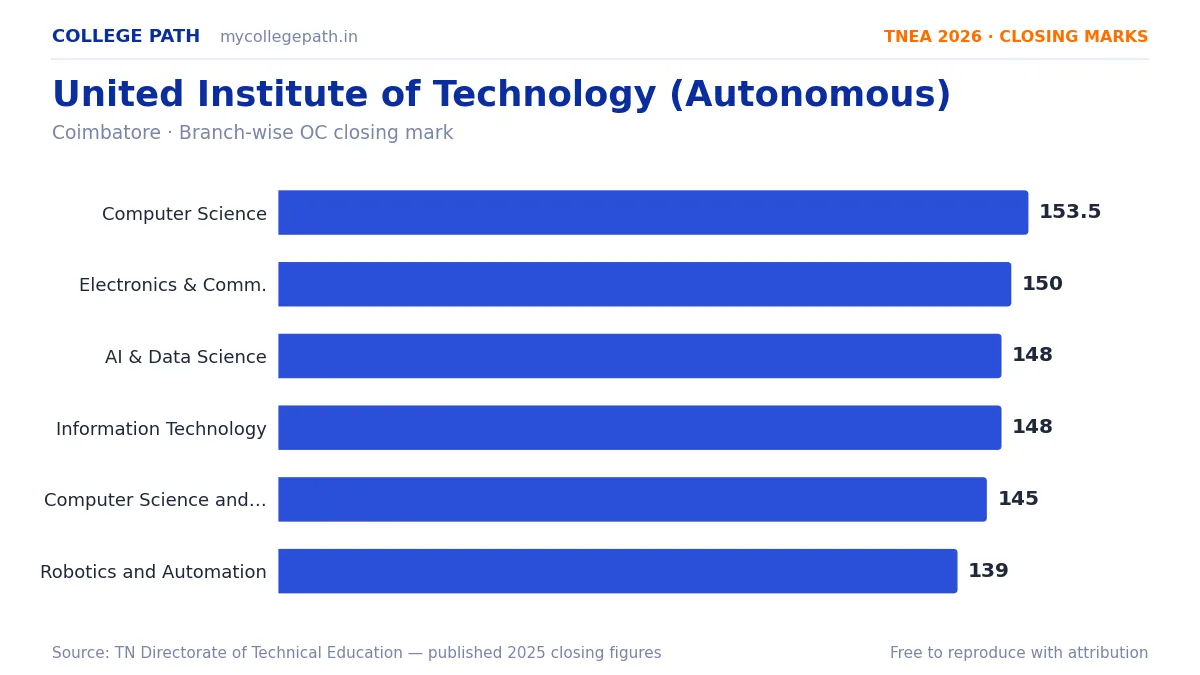 United Institute of Technology (Autonomous) — TNEA Cutoff 2026 (2025 Closing Marks) — Computer Science and Engineering 153.5, Electronics and Communication Engineering 150