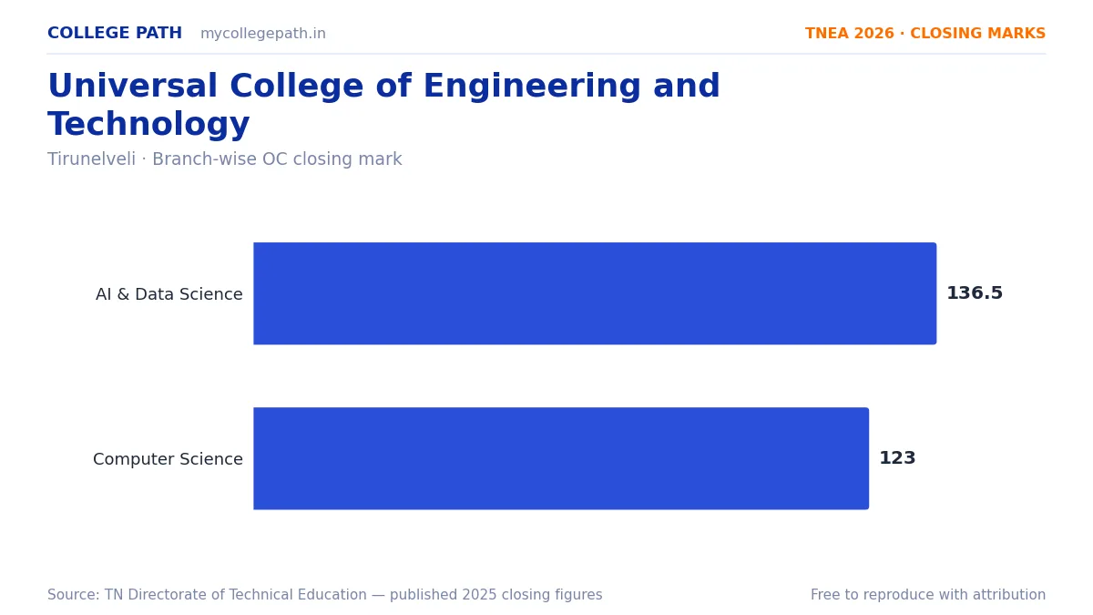 Universal College of Engineering and Technology — TNEA Cutoff 2026 (2025 Closing Marks) — Artificial Intelligence and Data Science 136.5, Computer Science and Engineering 123