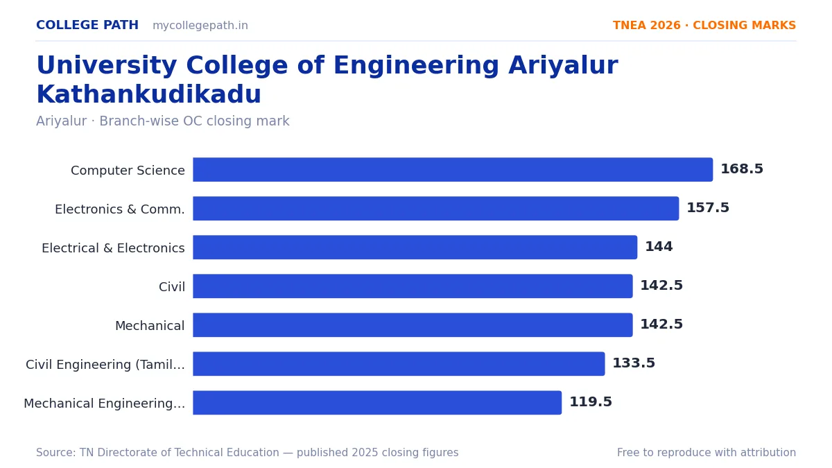 University College of Engineering Ariyalur Kathankudikadu — TNEA Cutoff 2026 (2025 Closing Marks) — Computer Science and Engineering 168.5, Electronics and Communication Engineerin