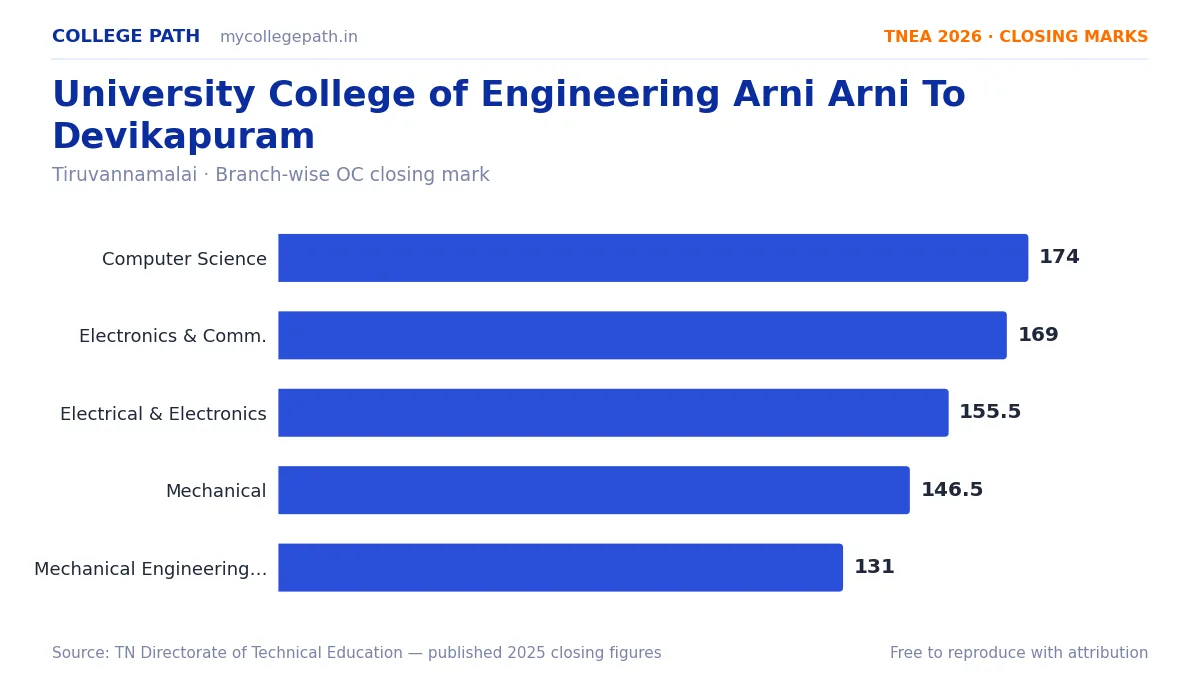 University College of Engineering Arni Arni To Devikapuram — TNEA Cutoff 2026 (2025 Closing Marks) — Computer Science and Engineering 174, Electronics and Communication Engineering