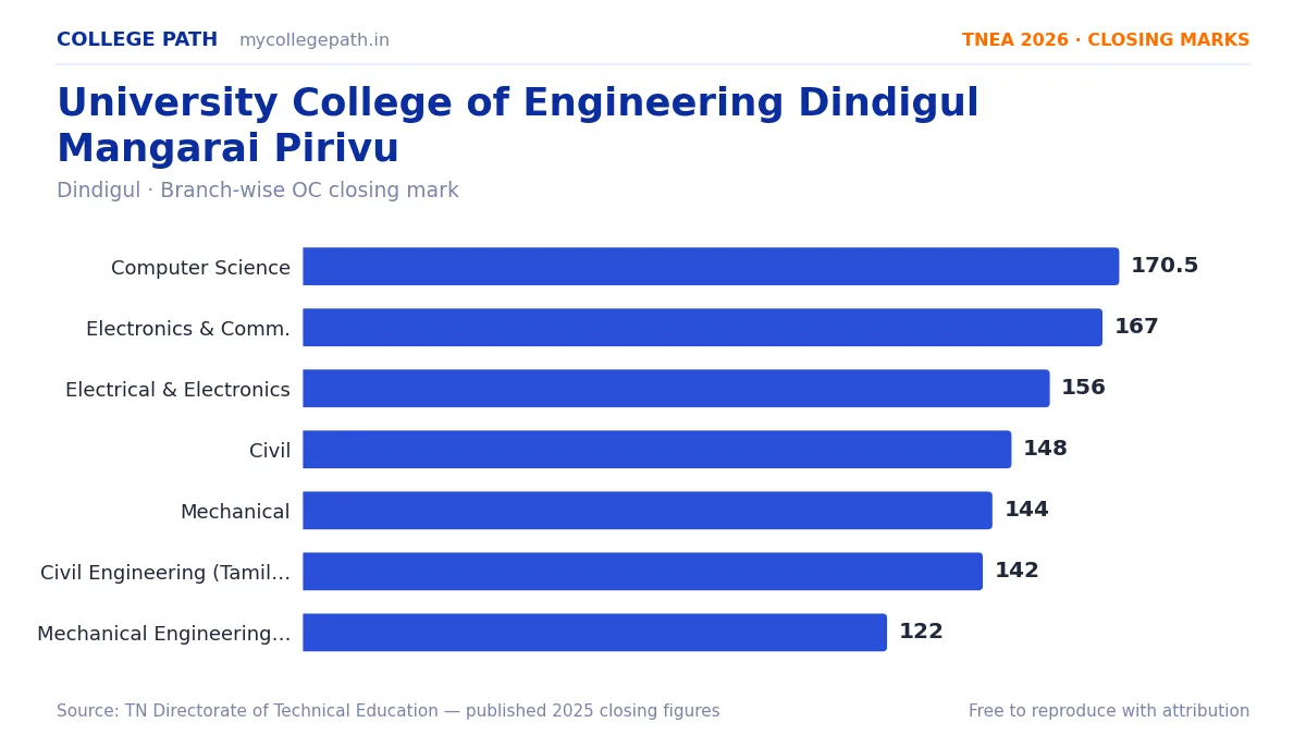University College of Engineering Dindigul Mangarai Pirivu — TNEA Cutoff 2026 (2025 Closing Marks) — Computer Science and Engineering 170.5, Electronics and Communication Engineeri