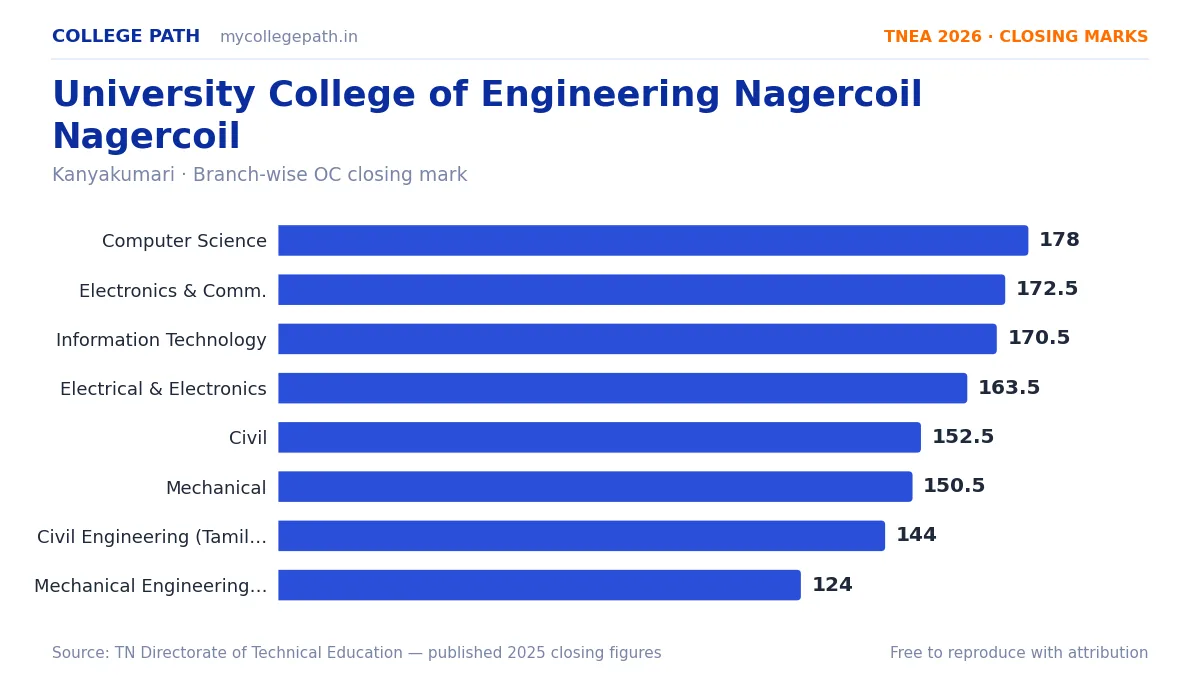 University College of Engineering Nagercoil Nagercoil — TNEA Cutoff 2026 (2025 Closing Marks) — Computer Science and Engineering 178, Electronics and Communication Engineering 172.