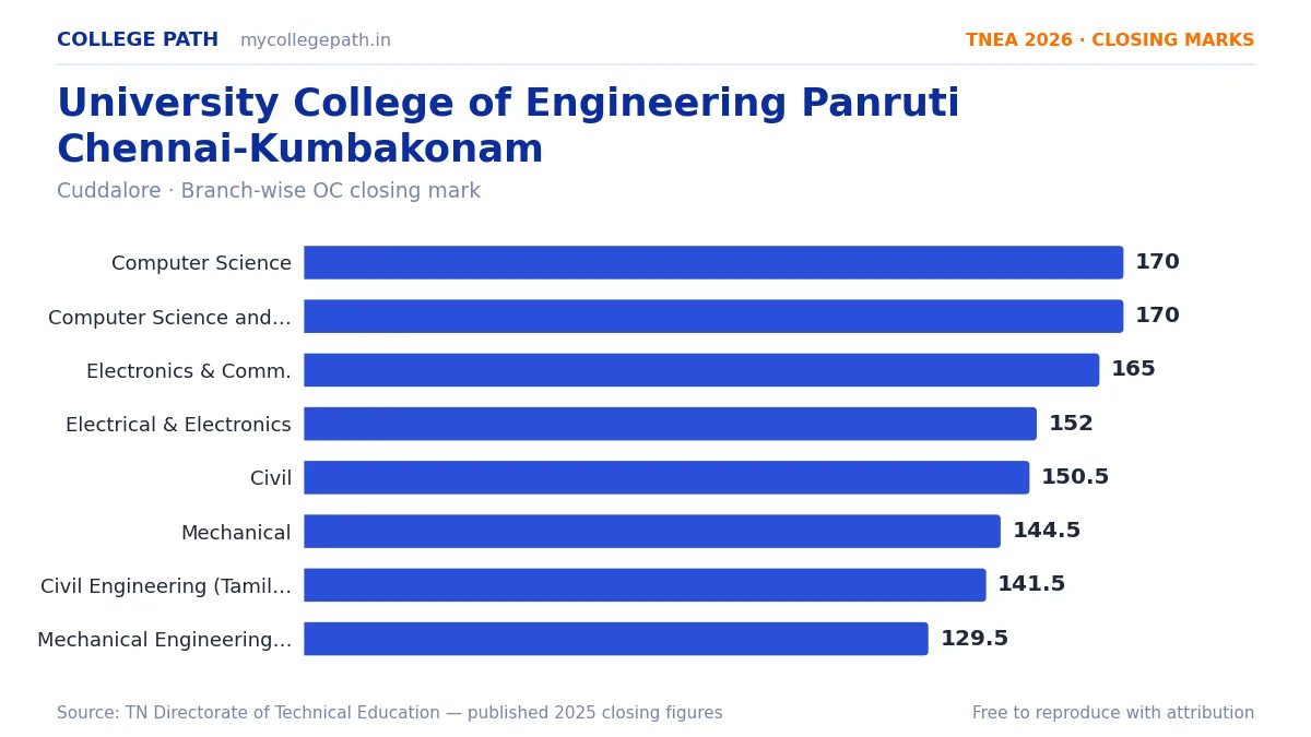 University College of Engineering Panruti Chennai-Kumbakonam — TNEA Cutoff 2026 (2025 Closing Marks) — Computer Science and Engineering 170, Computer Science and Engineering (AI an