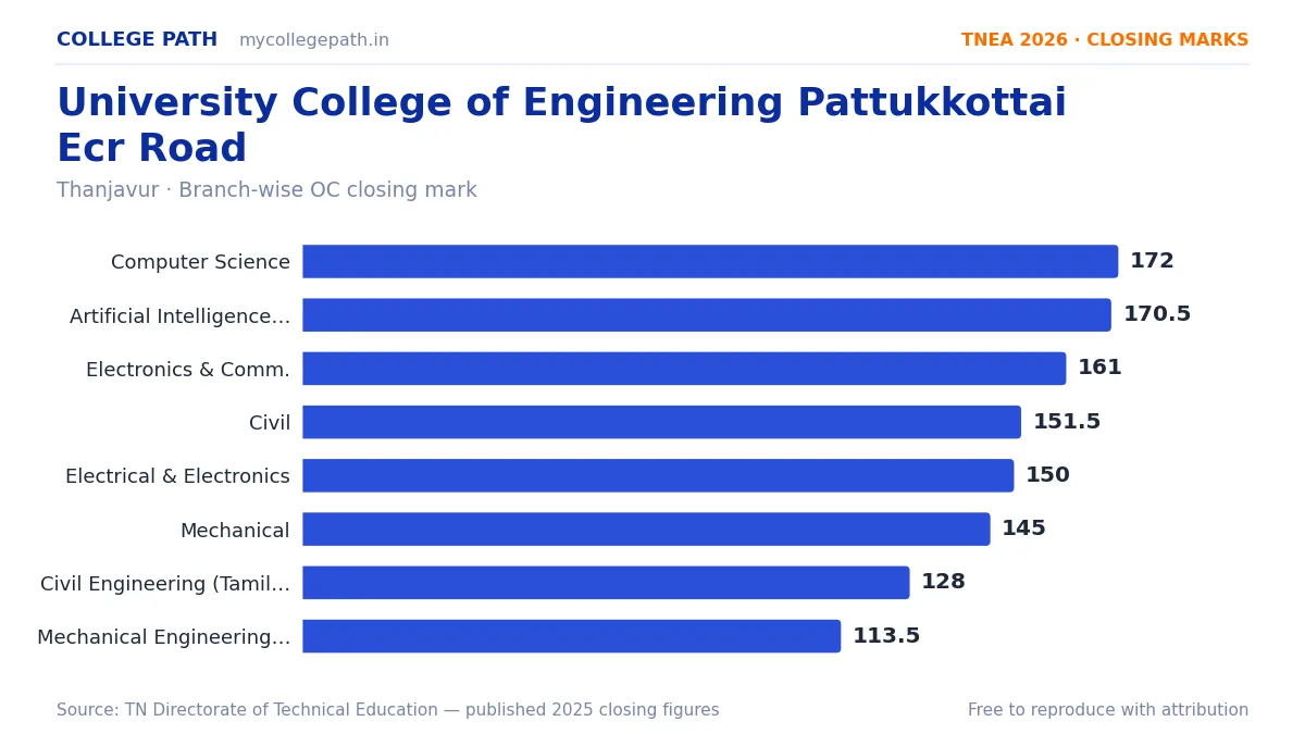 University College of Engineering Pattukkottai Ecr Road — TNEA Cutoff 2026 (2025 Closing Marks) — Computer Science and Engineering 172, Artificial Intelligence and Machine Learning