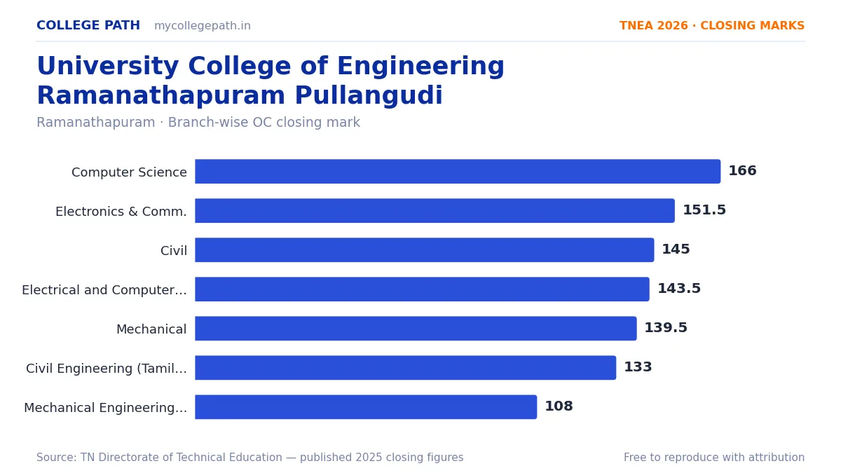 University College of Engineering Ramanathapuram Pullangudi — TNEA Cutoff 2026 (2025 Closing Marks) — Computer Science and Engineering 166, Electronics and Communication Engineerin