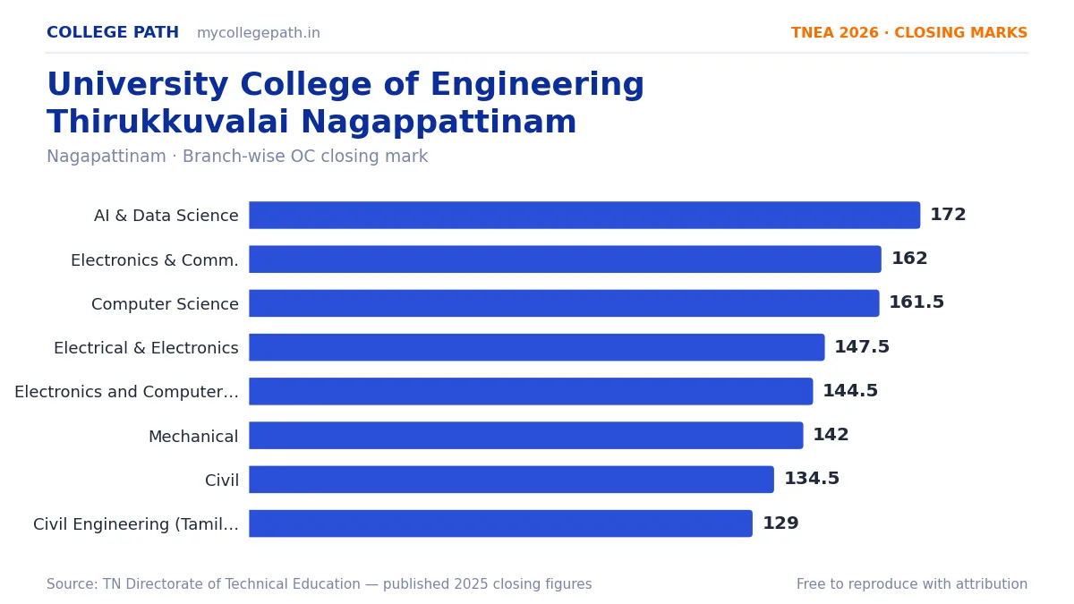 University College of Engineering Thirukkuvalai Nagappattinam — TNEA Cutoff 2026 (2025 Closing Marks) — Artificial Intelligence and Data Science 172, Electronics and Communication 