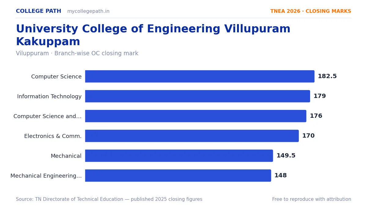 University College of Engineering Villupuram Kakuppam — TNEA Cutoff 2026 (2025 Closing Marks) — Computer Science and Engineering 182.5, Information Technology 179