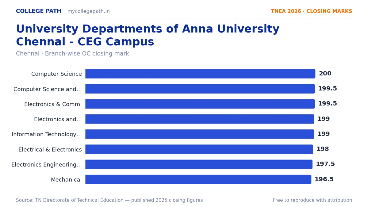 University Departments of Anna University Chennai - CEG Campus — TNEA Cutoff 2026 (2025 Closing Marks) — Computer Science and Engineering 200, Computer Science and Engineering (SS)