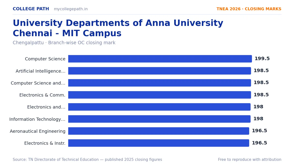 University Departments of Anna University Chennai - MIT Campus — TNEA Cutoff 2026 (2025 Closing Marks) — Computer Science and Engineering 199.5, Artificial Intelligence and Data Sc
