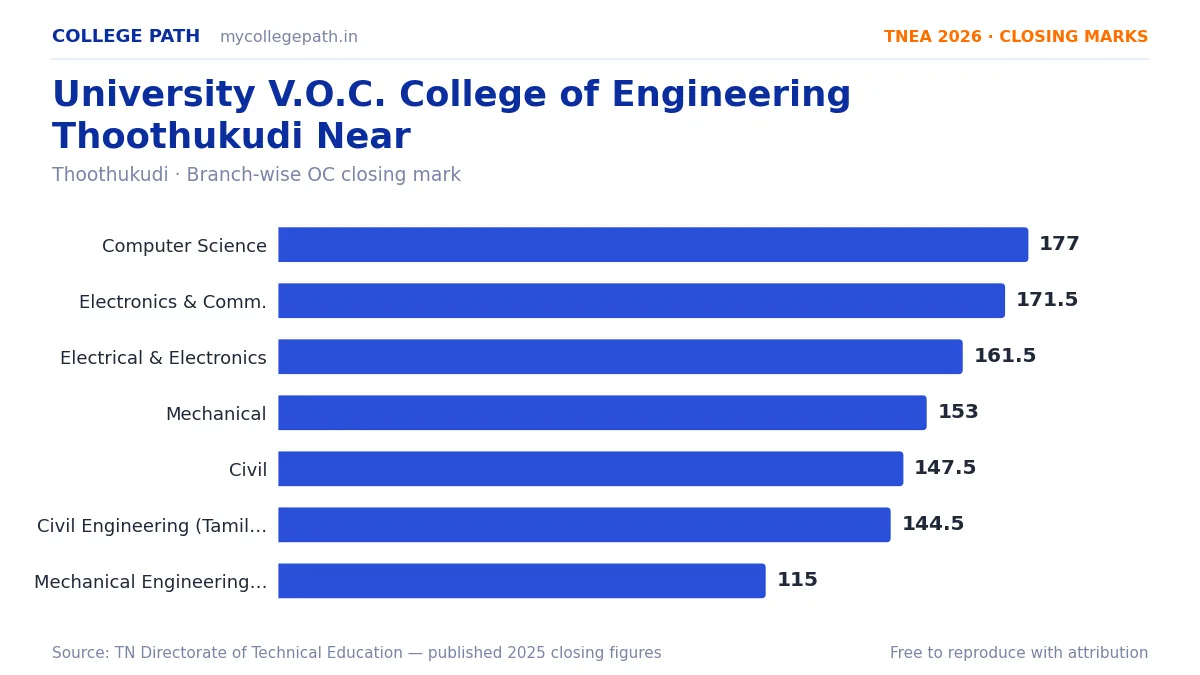 University V.O.C. College of Engineering Thoothukudi Near — TNEA Cutoff 2026 (2025 Closing Marks) — Computer Science and Engineering 177, Electronics and Communication Engineering 