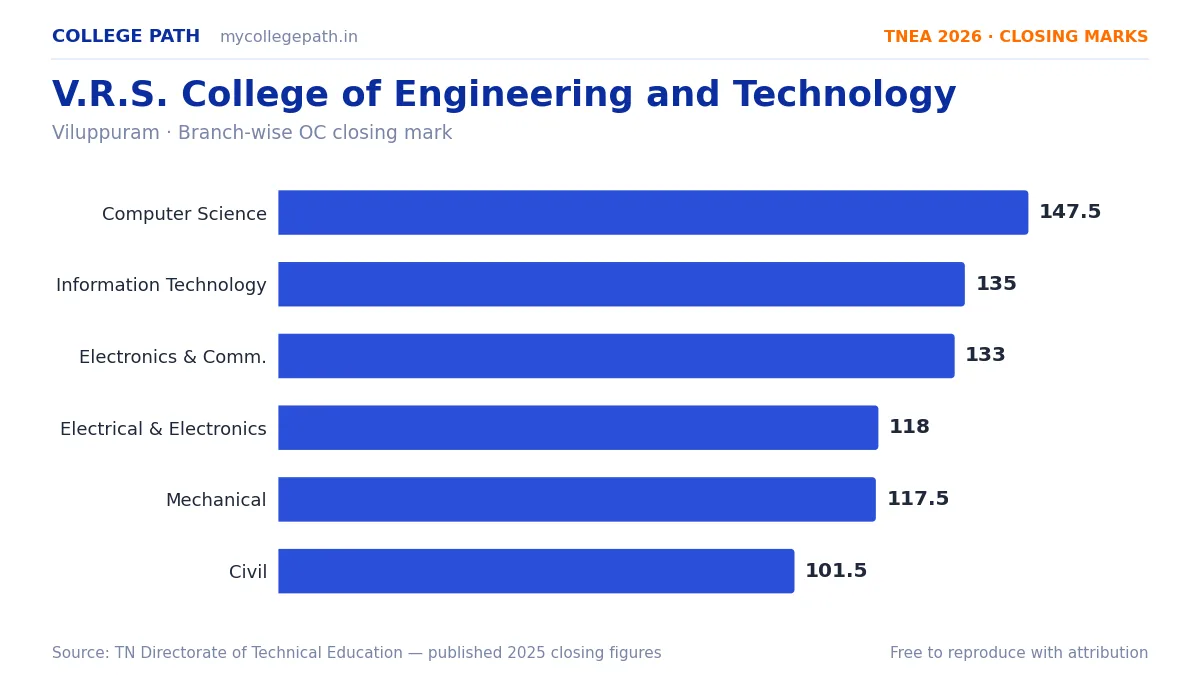 V.R.S. College of Engineering and Technology — TNEA Cutoff 2026 (2025 Closing Marks) — Computer Science and Engineering 147.5, Information Technology 135