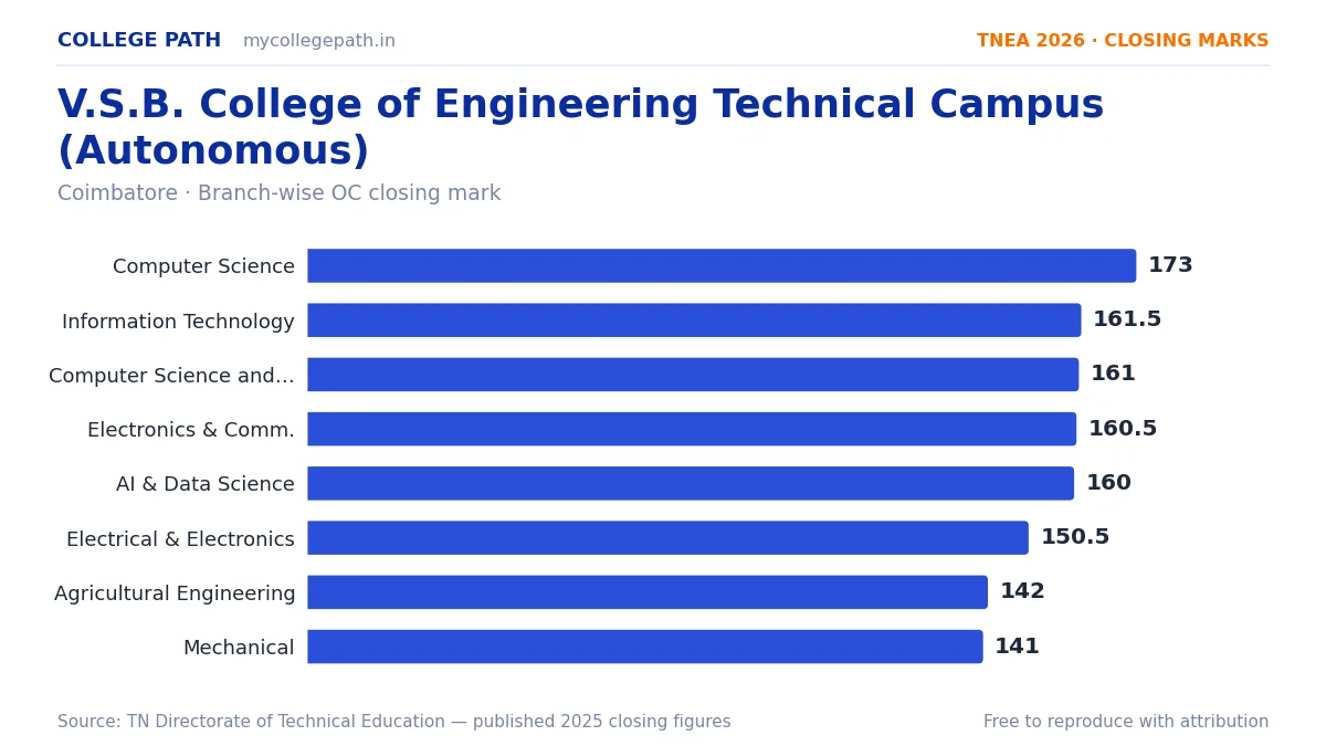 V.S.B. College of Engineering Technical Campus (Autonomous) — TNEA Cutoff 2026 (2025 Closing Marks) — Computer Science and Engineering 173, Information Technology 161.5