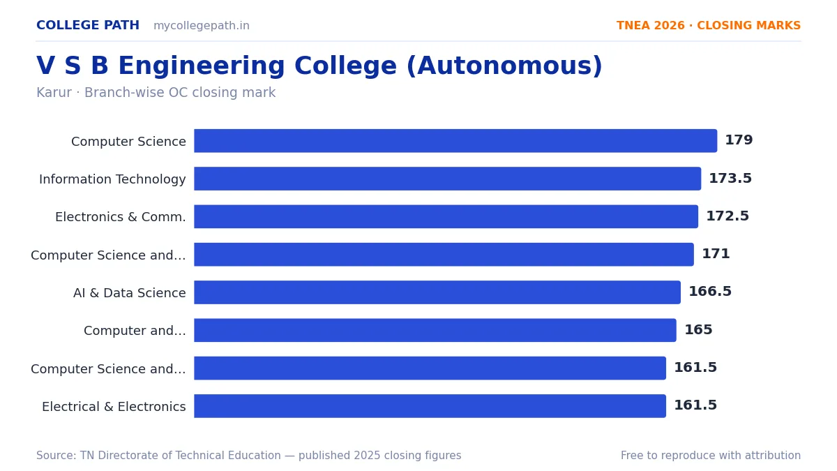 V S B Engineering College (Autonomous) — TNEA Cutoff 2026 (2025 Closing Marks) — Computer Science and Engineering 179, Information Technology 173.5