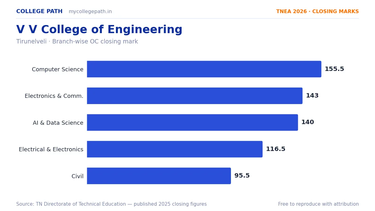V V College of Engineering — TNEA Cutoff 2026 (2025 Closing Marks) — Computer Science and Engineering 155.5, Electronics and Communication Engineering 143