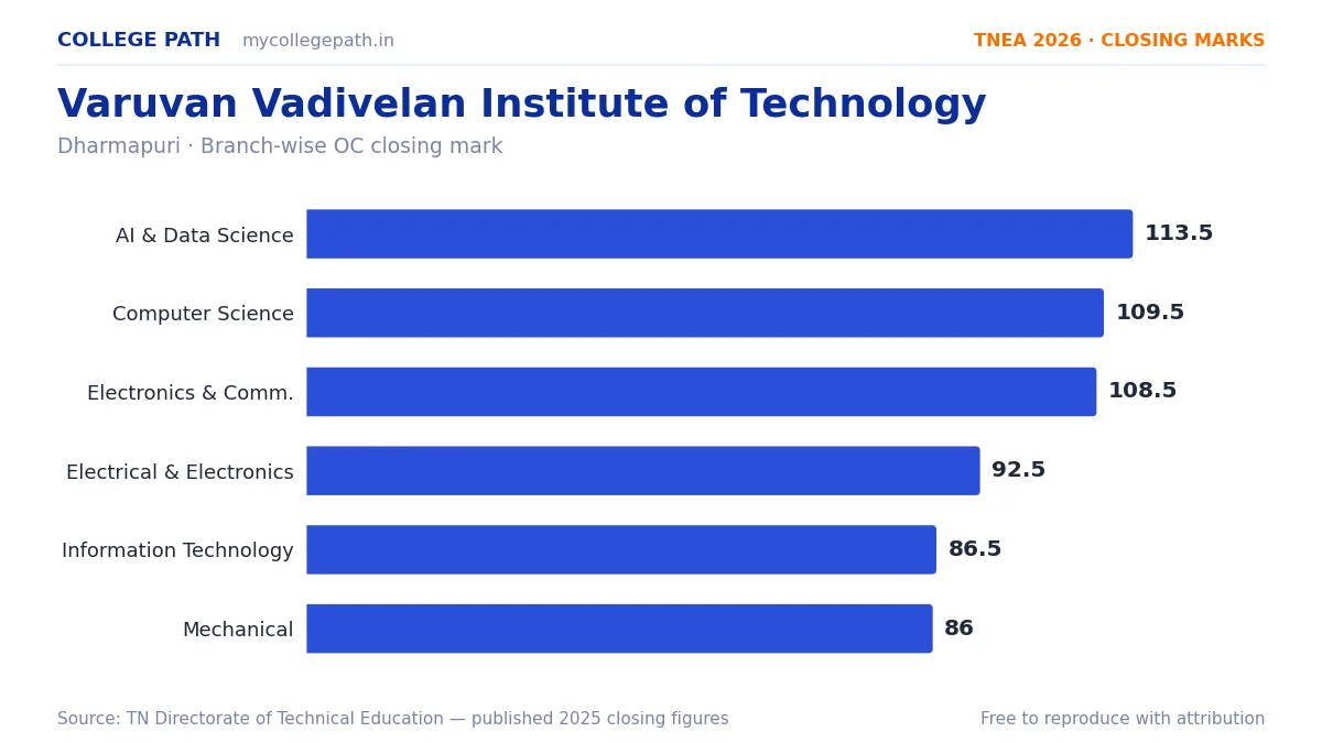 Varuvan Vadivelan Institute of Technology — TNEA Cutoff 2026 (2025 Closing Marks) — Artificial Intelligence and Data Science 113.5, Computer Science and Engineering 109.5