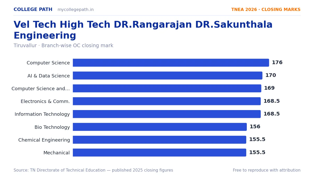 Vel Tech High Tech DR.Rangarajan DR.Sakunthala Engineering — TNEA Cutoff 2026 (2025 Closing Marks) — Computer Science and Engineering 176, Artificial Intelligence and Data Science 