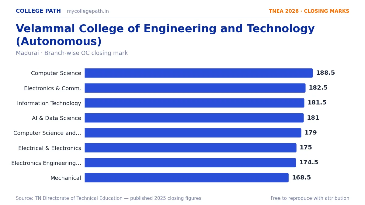 Velammal College of Engineering and Technology (Autonomous) — TNEA Cutoff 2026 (2025 Closing Marks) — Computer Science and Engineering 188.5, Electronics and Communication Engineer
