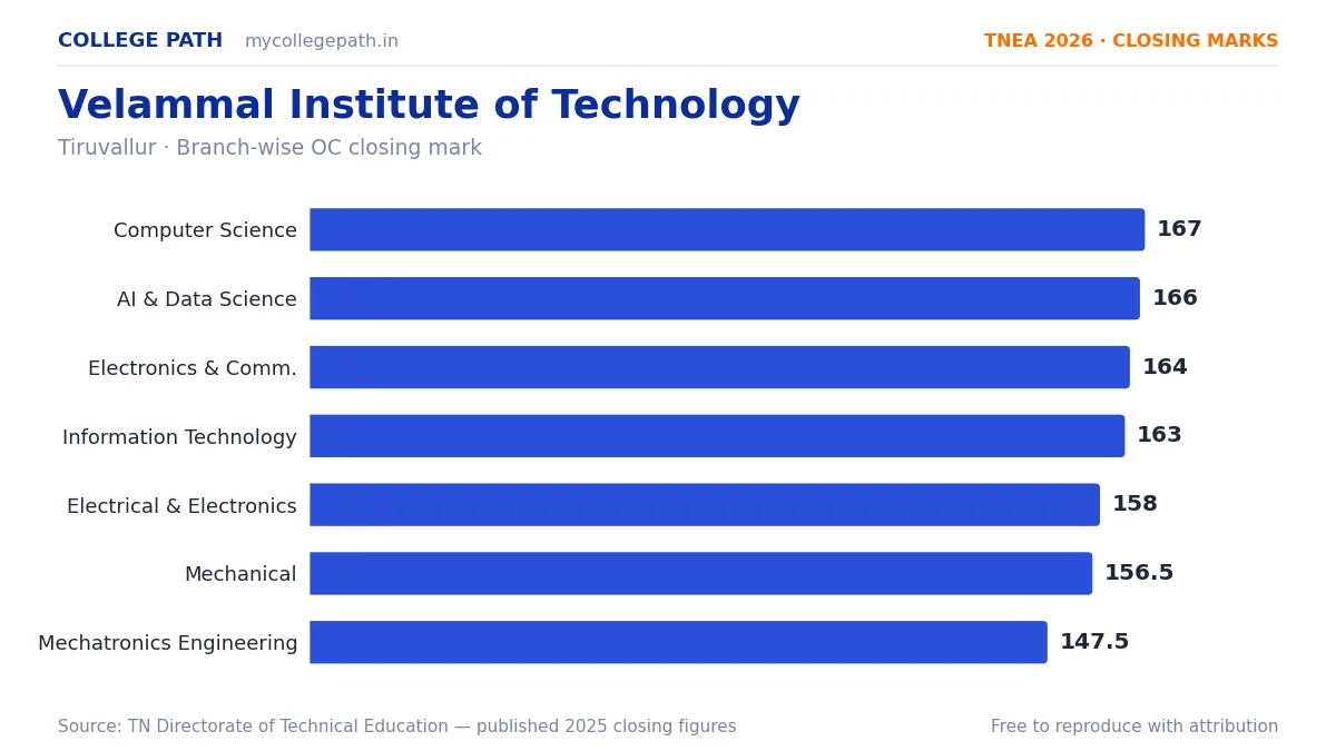 Velammal Institute of Technology — TNEA Cutoff 2026 (2025 Closing Marks) — Computer Science and Engineering 167, Artificial Intelligence and Data Science 166