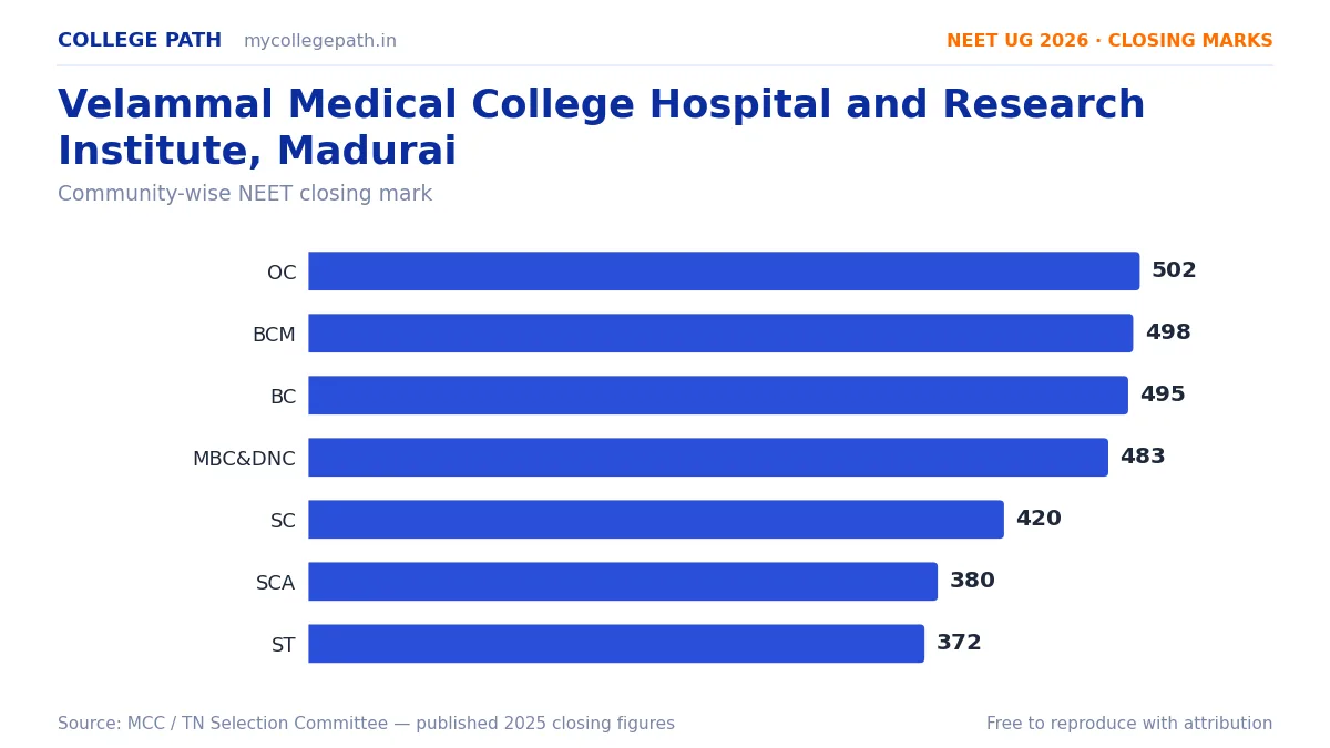 Velammal Medical College Hospital and Research Institute, Madurai — MBBS Cutoff & Closing Marks 2026