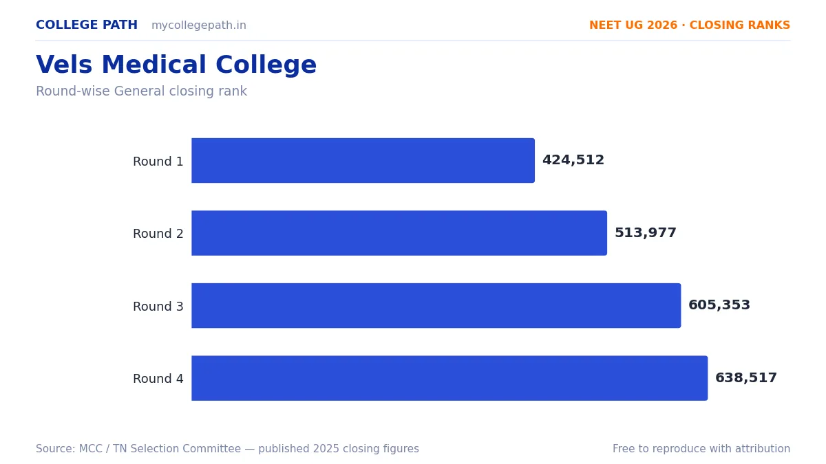 Vels Medical College — Deemed MBBS Cutoff 2026, Closing Ranks & Fees