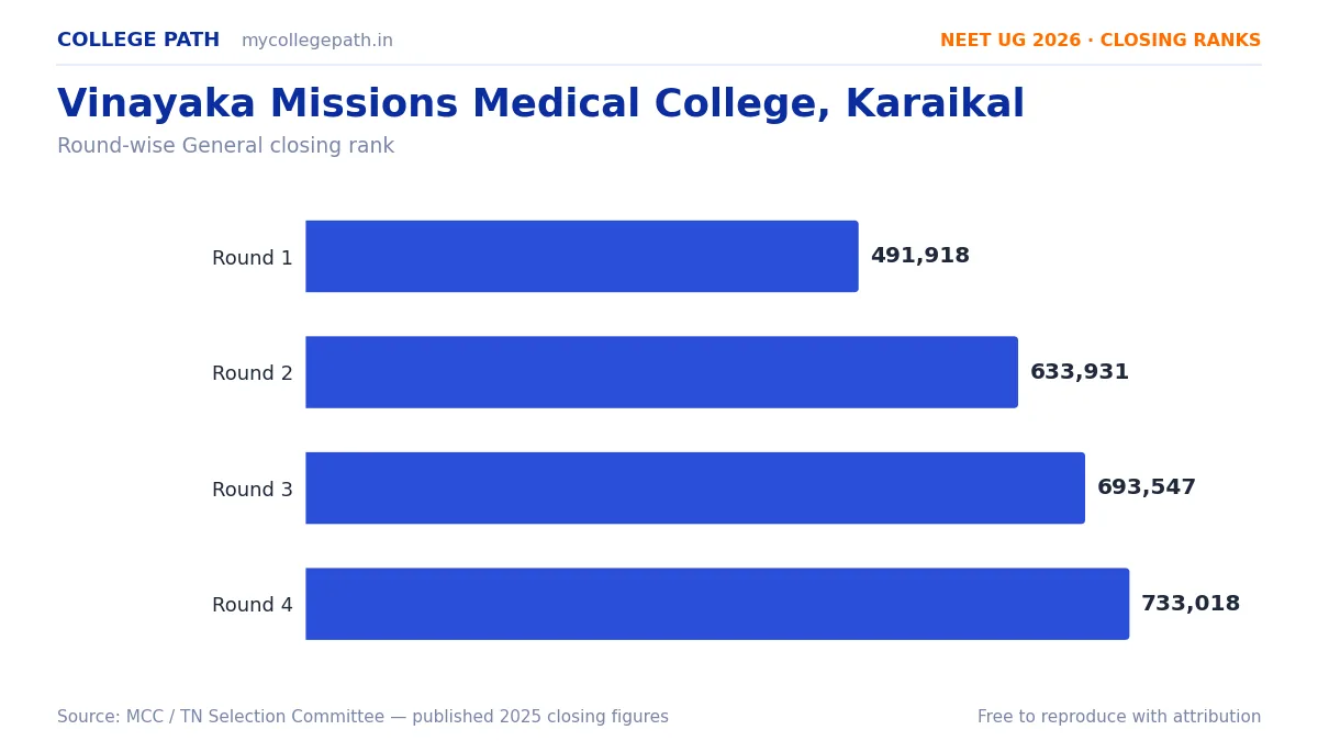 Vinayaka Missions Medical College, Karaikal — Deemed MBBS Cutoff 2026, Closing Ranks & Fees