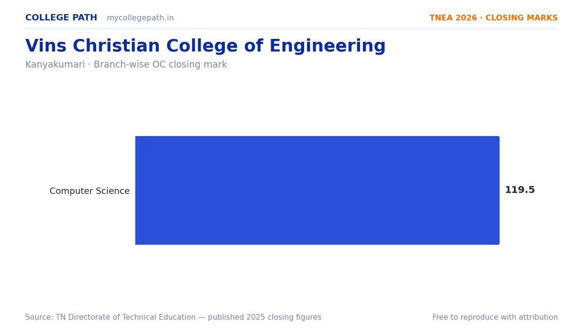 Vins Christian College of Engineering — TNEA Cutoff 2026 (2025 Closing Marks) — Computer Science and Engineering 119.5
