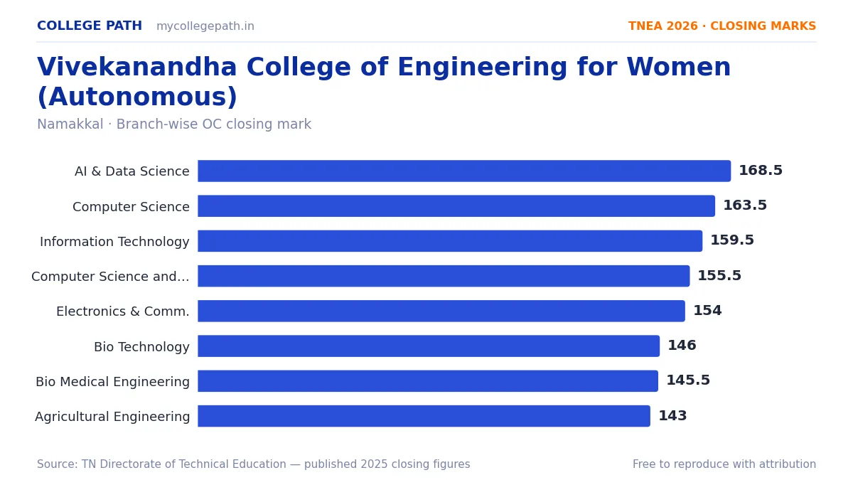 Vivekanandha College of Engineering for Women (Autonomous) — TNEA Cutoff 2026 (2025 Closing Marks) — Artificial Intelligence and Data Science 168.5, Computer Science and Engineerin
