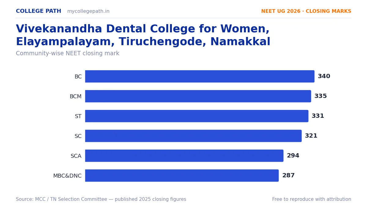Vivekanandha Dental College for Women, Elayampalayam, Tiruchengode, Namakkal — BDS Cutoff & Closing Marks 2026