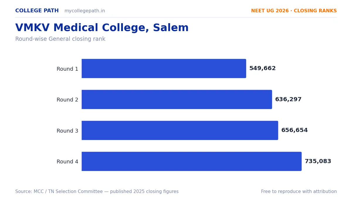 VMKV Medical College, Salem — Deemed MBBS Cutoff 2026, Closing Ranks & Fees