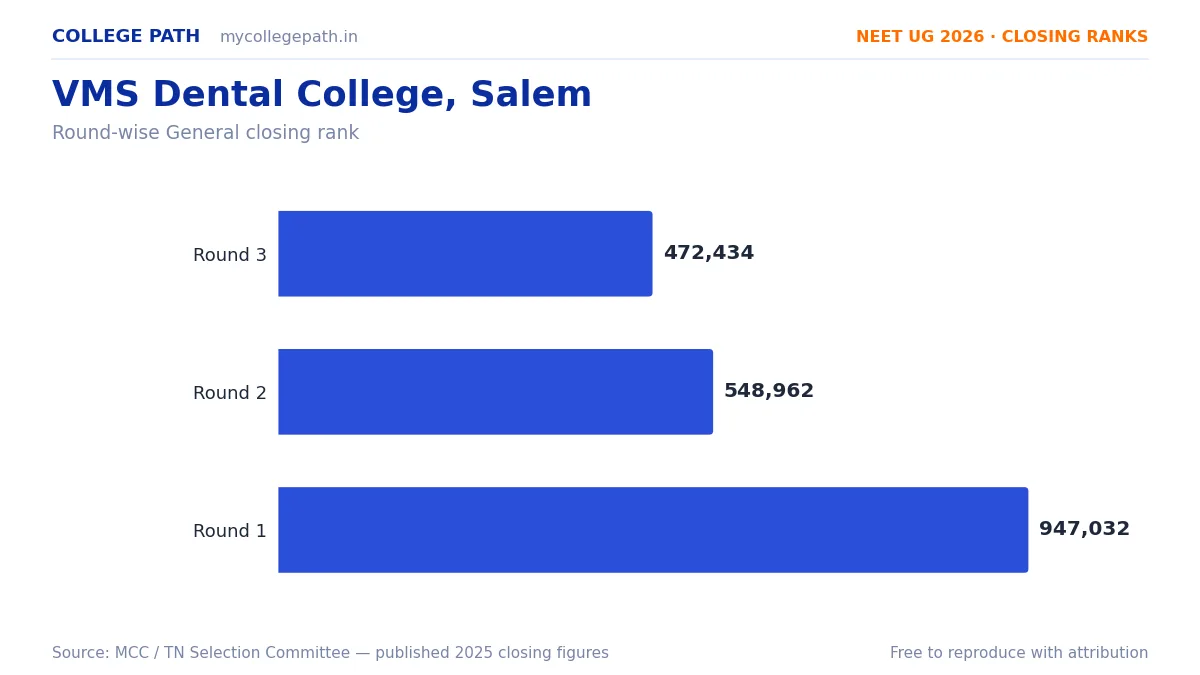 VMS Dental College, Salem — Deemed BDS Cutoff 2026, Closing Ranks & Fees