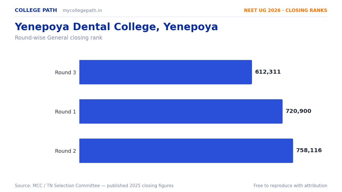 Yenepoya Dental College, Yenepoya — Deemed BDS Cutoff 2026, Closing Ranks & Fees